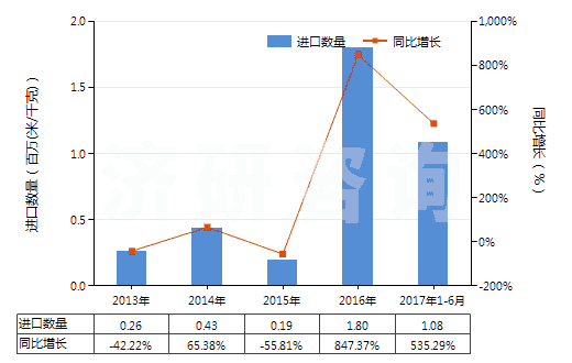 2013-2017年6月中國(guó)聚酯短纖＜85%棉混漂白斜紋布（平米重＞170g）(HS55141220)進(jìn)口量及增速統(tǒng)計(jì)